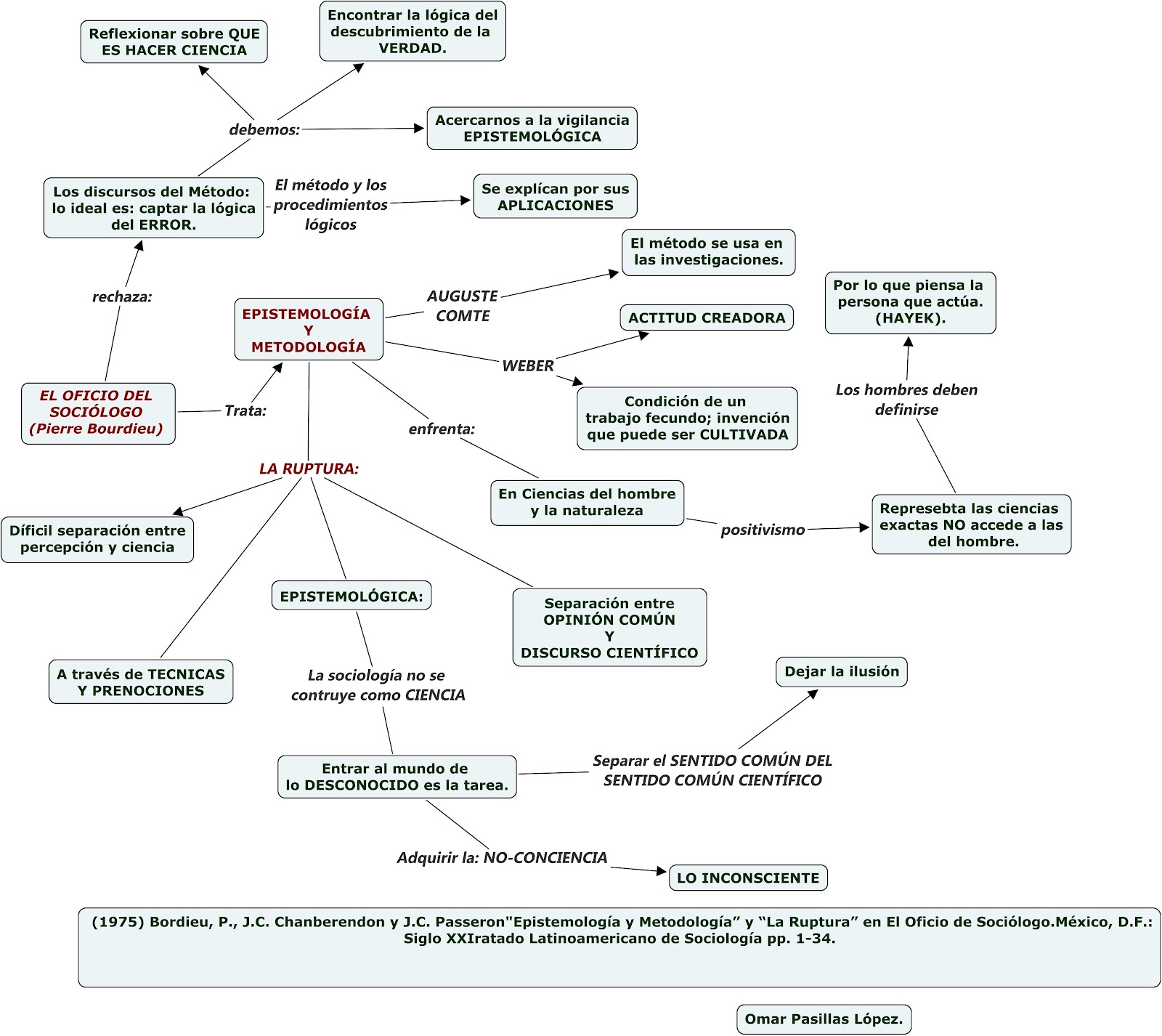 el oficio del sociologo